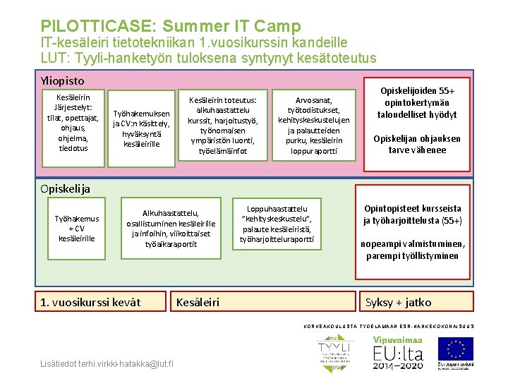 PILOTTICASE: Summer IT Camp IT-kesäleiri tietotekniikan 1. vuosikurssin kandeille LUT: Tyyli-hanketyön tuloksena syntynyt kesätoteutus