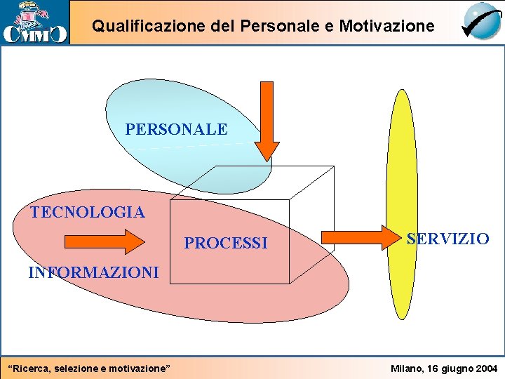 Qualificazione del Personale e Motivazione PERSONALE TECNOLOGIA PROCESSI SERVIZIO INFORMAZIONI “Ricerca, selezione e motivazione”