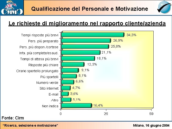 Qualificazione del Personale e Motivazione Le richieste di miglioramento nel rapporto cliente/azienda Fonte: Cirm