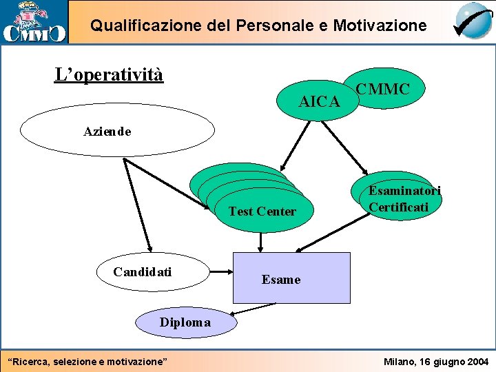 Qualificazione del Personale e Motivazione L’operatività AICA CMMC Aziende Test Center Candidati Esaminatori Certificati