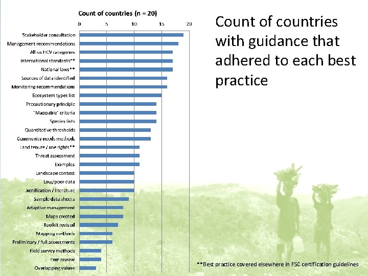 Count of countries with guidance that adhered to each best practice **Best practice covered