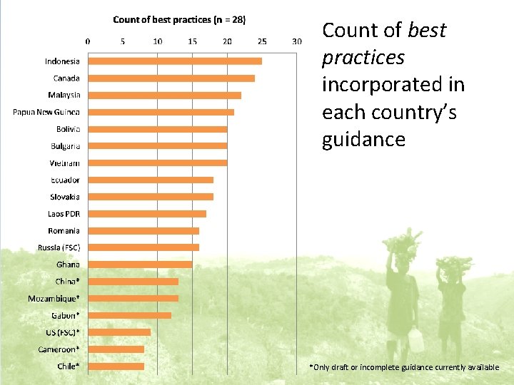 Count of best practices incorporated in each country’s guidance *Only draft or incomplete guidance