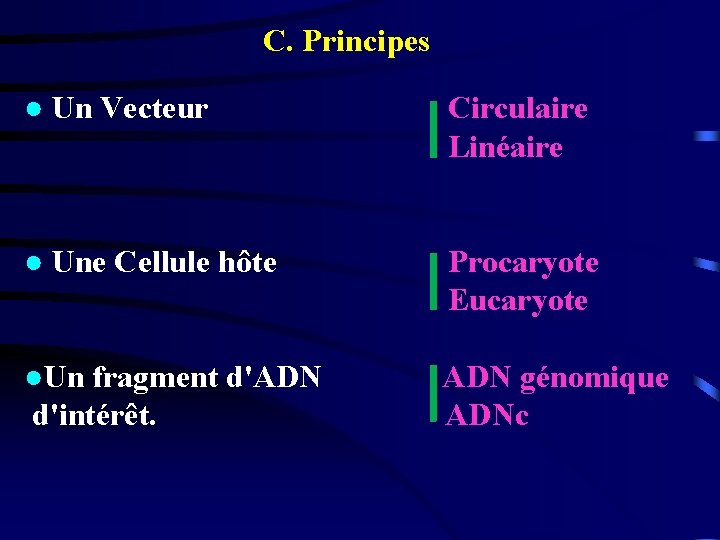 C. Principes ● Un Vecteur Circulaire Linéaire ● Une Cellule hôte Procaryote Eucaryote ●Un