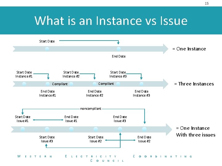 15 What is an Instance vs Issue Start Date = One Instance End Date