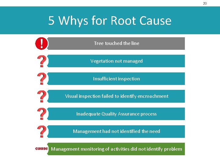 20 5 Whys for Root Cause Tree touched the line Vegetation not managed Insufficient
