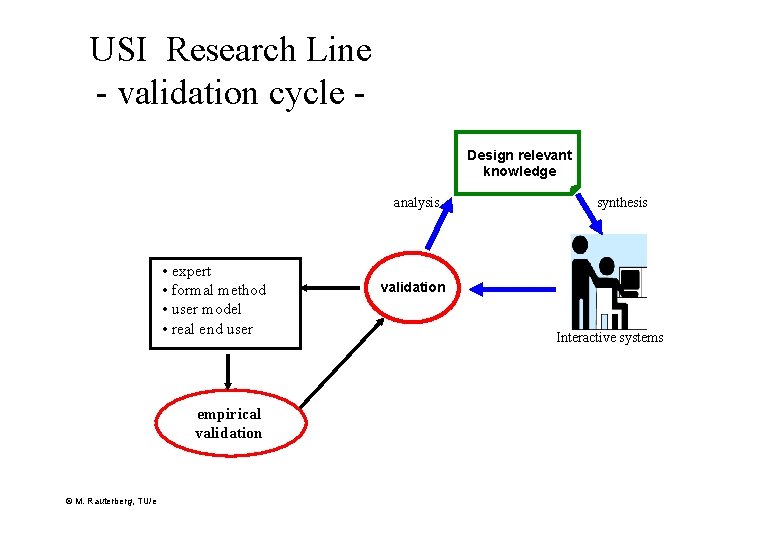 USI Research Line - validation cycle Design relevant knowledge analysis • expert • formal