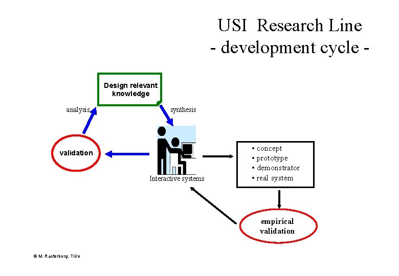 USI Research Line - development cycle Design relevant knowledge analysis synthesis validation Interactive systems
