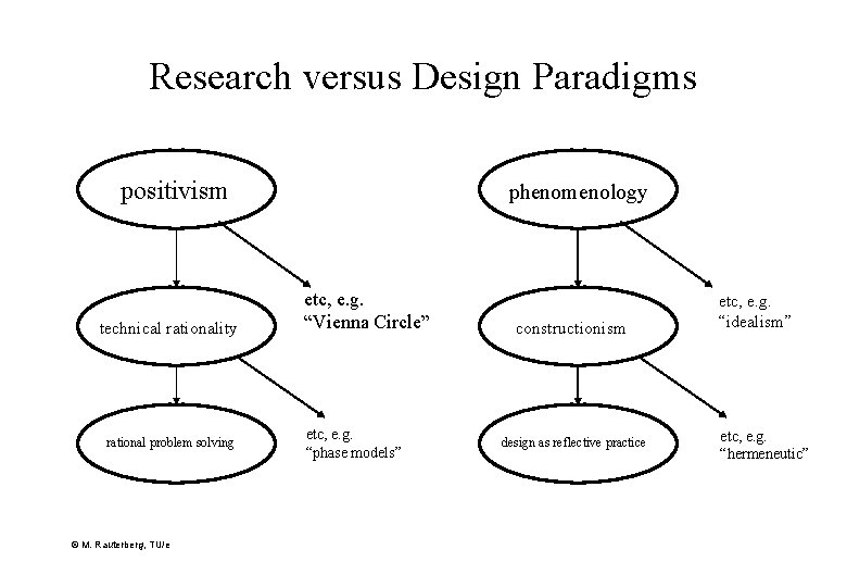 Research versus Design Paradigms positivism technical rationality rational problem solving © M. Rauterberg, TU/e