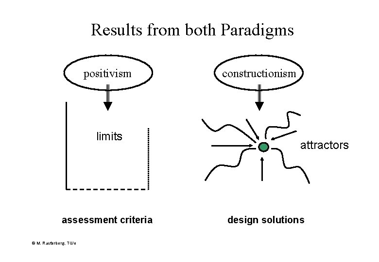 Results from both Paradigms positivism limits assessment criteria © M. Rauterberg, TU/e constructionism attractors