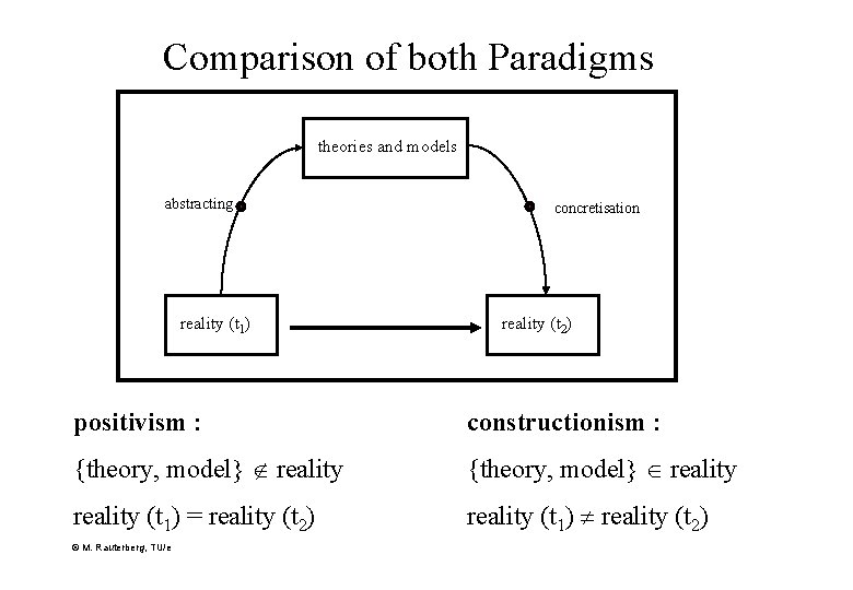 Comparison of both Paradigms theories and models abstracting reality (t 1) concretisation reality (t