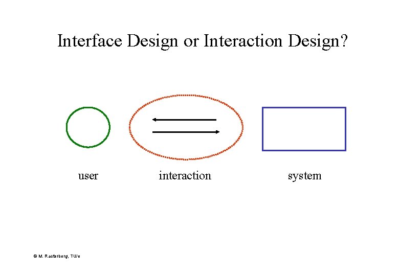Interface Design or Interaction Design? user © M. Rauterberg, TU/e interaction system 