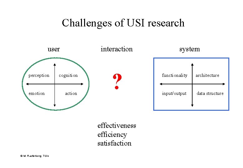 Challenges of USI research user perception emotion interaction cognition action ? effectiveness efficiency satisfaction