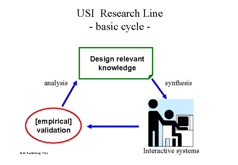 USI Research Line - basic cycle Design relevant knowledge analysis synthesis [empirical] validation ©