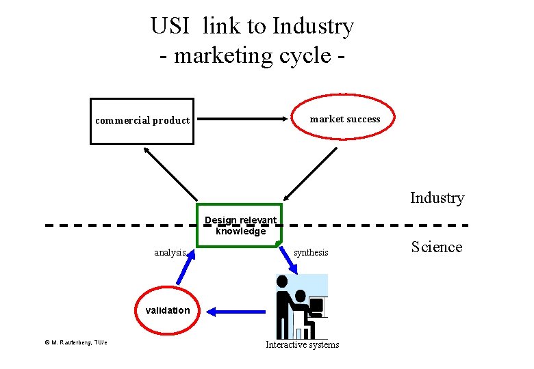 USI link to Industry - marketing cycle market success commercial product Industry Design relevant