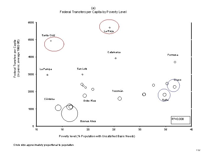 (a) Federal Transfers per Capita by Poverty Level 6000 La Rioja Federal Transfers per