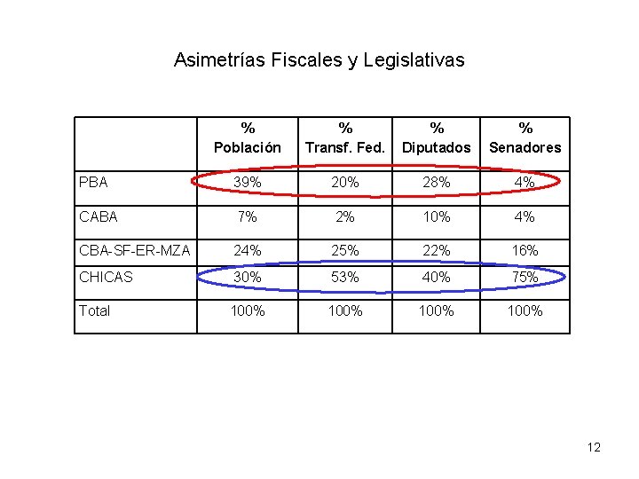 Asimetrías Fiscales y Legislativas % Población % Transf. Fed. % Diputados % Senadores PBA