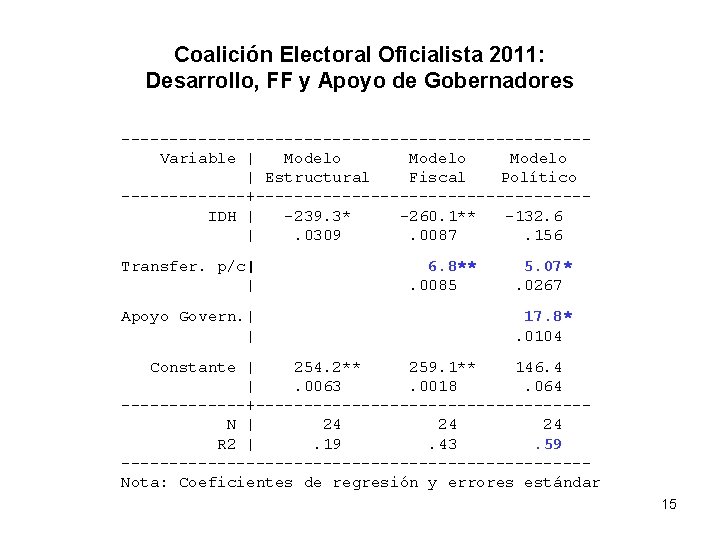 Coalición Electoral Oficialista 2011: Desarrollo, FF y Apoyo de Gobernadores ------------------------Variable | Modelo |