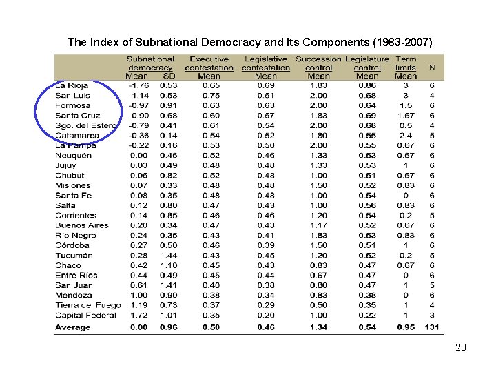 The Index of Subnational Democracy and Its Components (1983 -2007) 20 