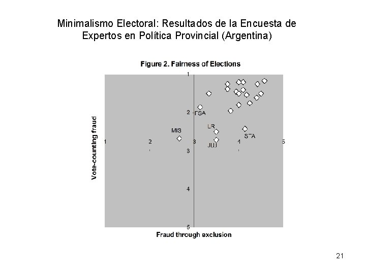 Minimalismo Electoral: Resultados de la Encuesta de Expertos en Política Provincial (Argentina) 21 