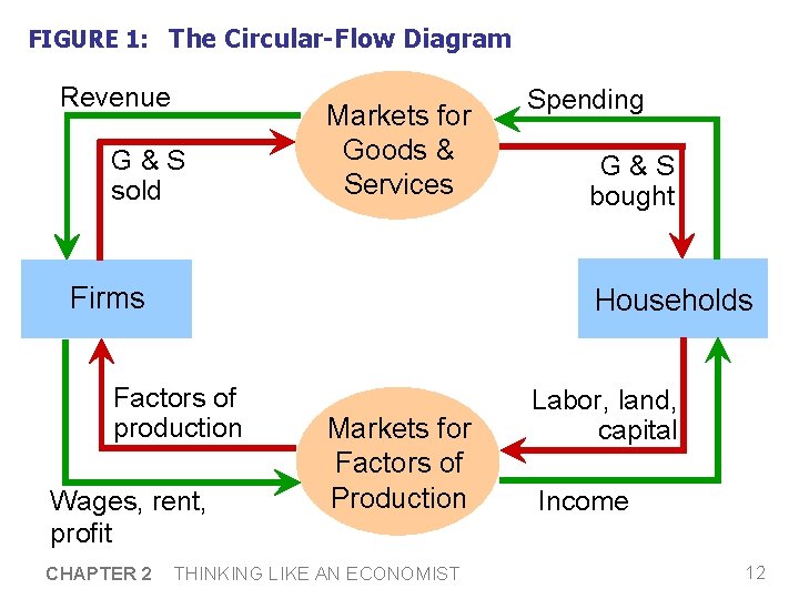 FIGURE 1: The Circular-Flow Diagram Revenue G&S sold Markets for Goods & Services Firms