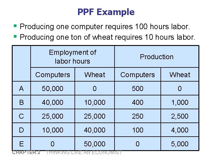 PPF Example § Producing one computer requires 100 hours labor. § Producing one ton