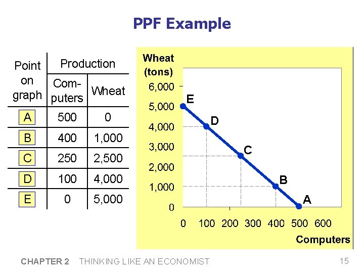 PPF Example Production Point on Comgraph puters Wheat A 500 0 B 400 1,