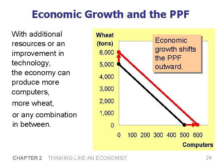 Economic Growth and the PPF With additional resources or an improvement in technology, the