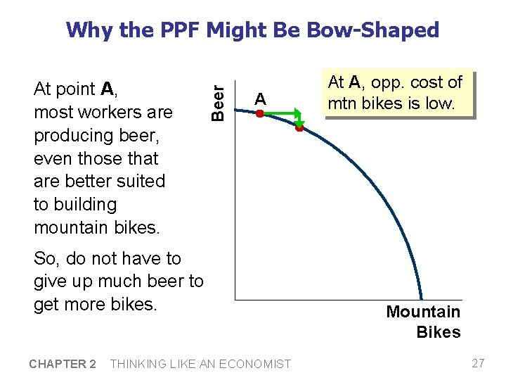 At point A, most workers are producing beer, even those that are better suited