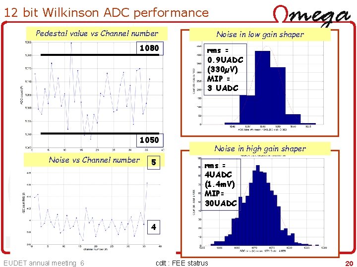 12 bit Wilkinson ADC performance Pedestal value vs Channel number 1080 Noise in low