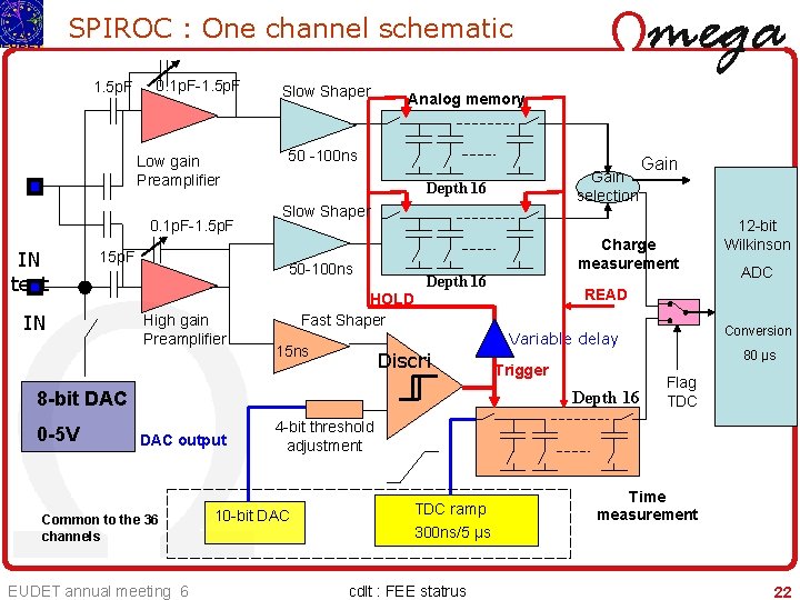 SPIROC : One channel schematic 1. 5 p. F 0. 1 p. F-1. 5