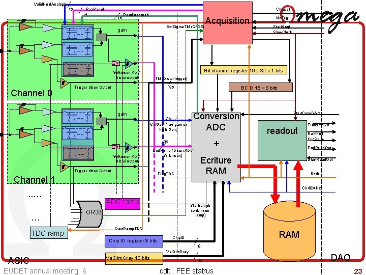 Valid. Hold. Analogb 16 Raz. Rang. N 16 Chipsat 16 Read. Mesureb Acquisition Ext.