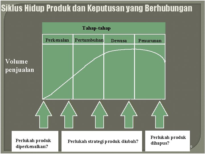 Siklus Hidup Produk dan Keputusan yang Berhubungan Tahap-tahap Perkenalan Pertumbuhan Dewasa Penurunan Volume penjualan