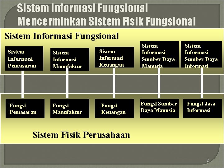 Sistem Informasi Fungsional Mencerminkan Sistem Fisik Fungsional Sistem Informasi Pemasaran Sistem Informasi Manufaktur Fungsi