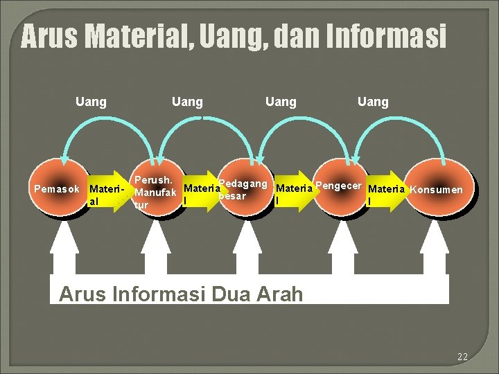 Arus Material, Uang, dan Informasi Uang Pemasok Material Uang Perush. Pedagang Materia Pengecer Materia