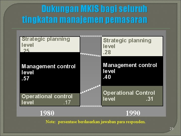 Dukungan MKIS bagi seluruh tingkatan manajemen pemasaran Strategic planning level. 25 Strategic planning level.
