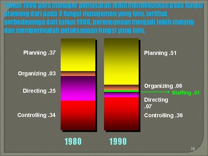 Tahun 1990 para manager pemasaran lebih memfokuskan pada fungsi planning dari pada 3 fungsi
