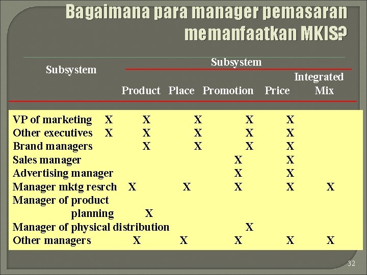 Bagaimana para manager pemasaran memanfaatkan MKIS? Subsystem Product Place Promotion VP of marketing X