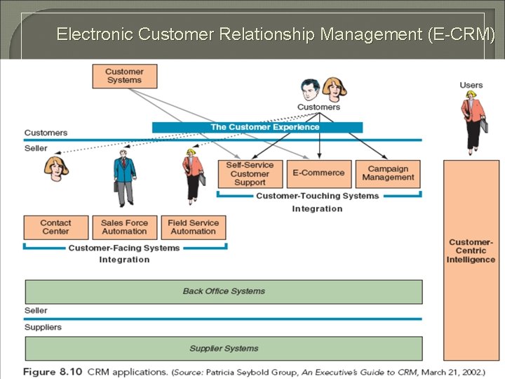 Electronic Customer Relationship Management (E-CRM) 
