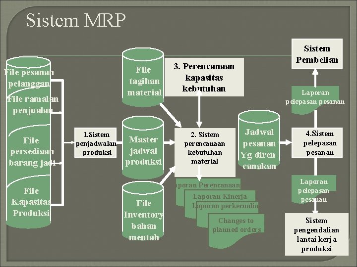 Sistem MRP File tagihan material File pesanan pelanggan File ramalan penjualan File persediaan barang