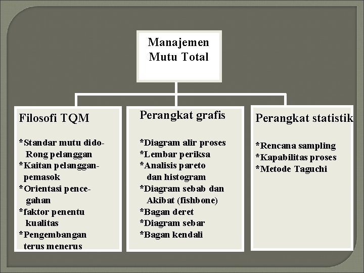 Manajemen Mutu Total Filosofi TQM Perangkat grafis Perangkat statistik *Standar mutu dido. Rong pelanggan