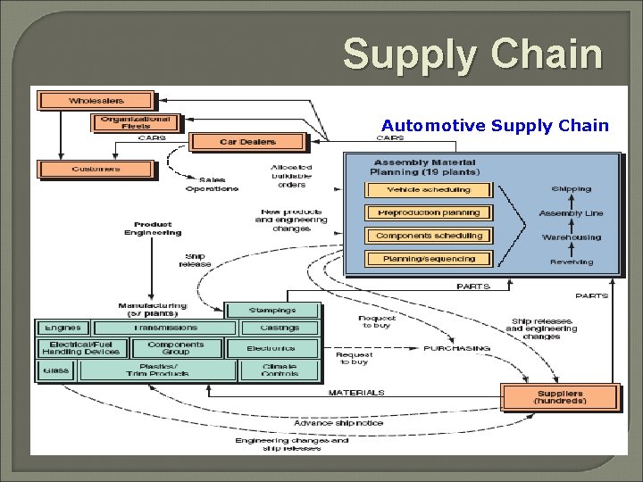 Supply Chain Automotive Supply Chain 