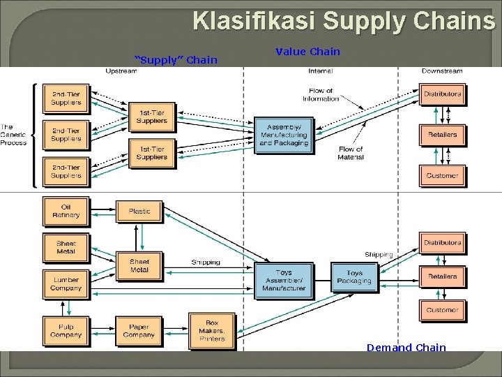 Klasifikasi Supply Chains “Supply” Chain Value Chain Demand Chain 