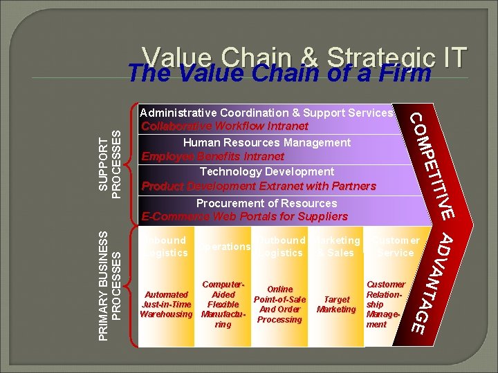 Value Chain & Strategic IT The Value Chain of a Firm Procurement of Resources