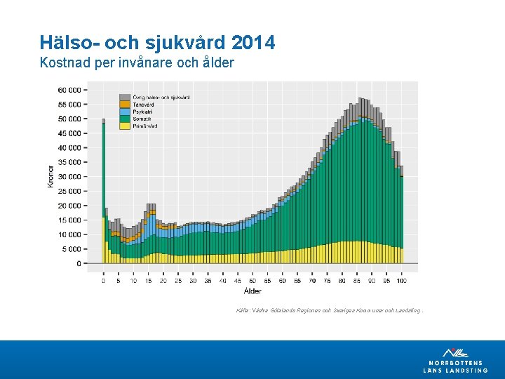 Hälso- och sjukvård 2014 Kostnad per invånare och ålder Källa: Västra Götalands Regionen och