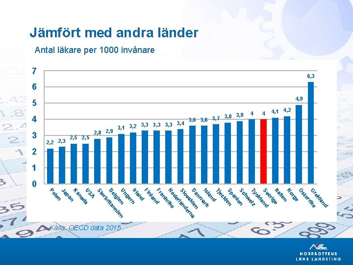 Jämfört med andra länder Antal läkare per 1000 invånare 4, 9 5 2, 2