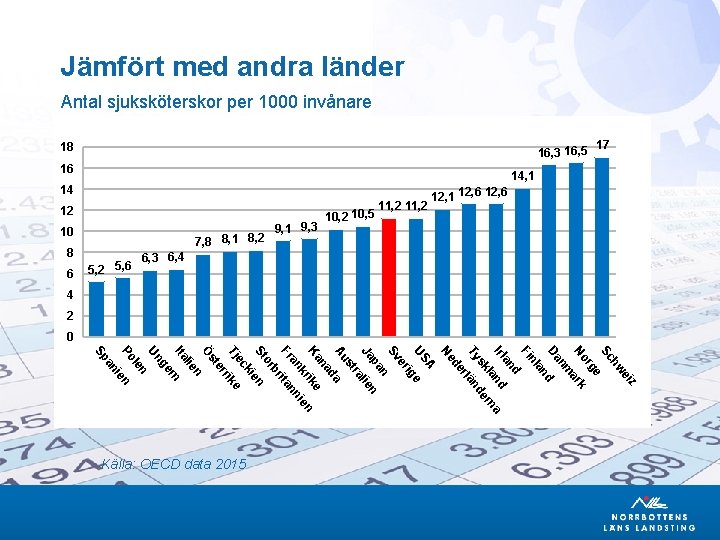 Jämfört med andra länder Antal sjuksköterskor per 1000 invånare 18 16, 3 16, 5