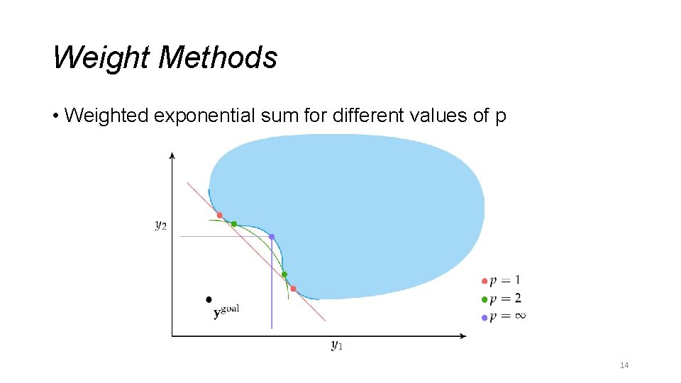 Weight Methods • Weighted exponential sum for different values of p 14 