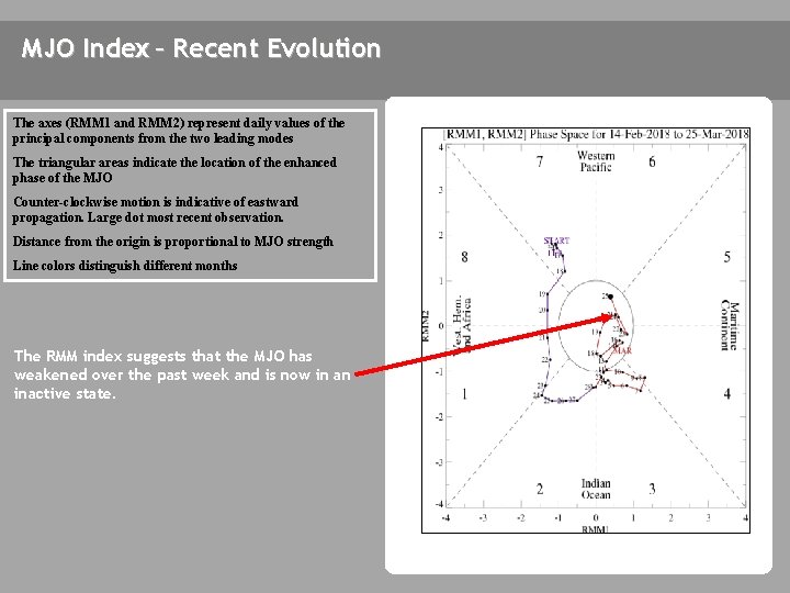 MJO Index – Recent Evolution The axes (RMM 1 and RMM 2) represent daily