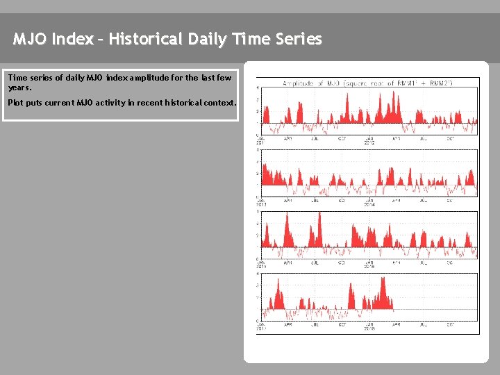 MJO Index – Historical Daily Time Series Time series of daily MJO index amplitude