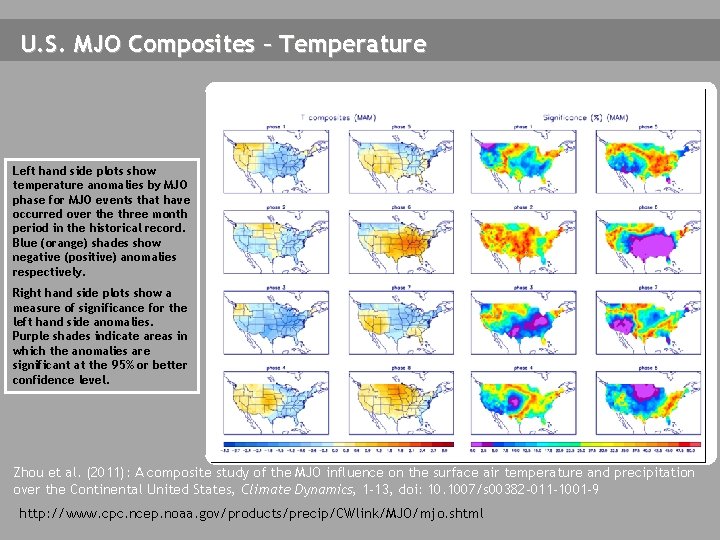 U. S. MJO Composites – Temperature Left hand side plots show temperature anomalies by